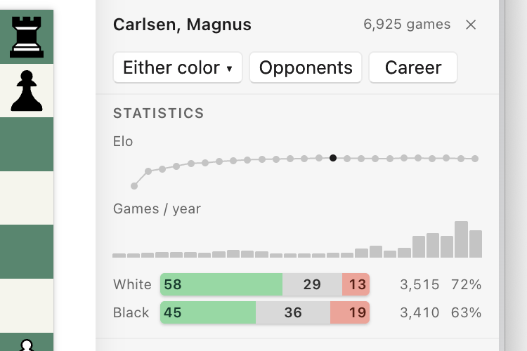 A player report for Magnus Carlsen: an Elo line by year with the peak marked, a games-per-year chart, and win-draw-loss bars for white and black.